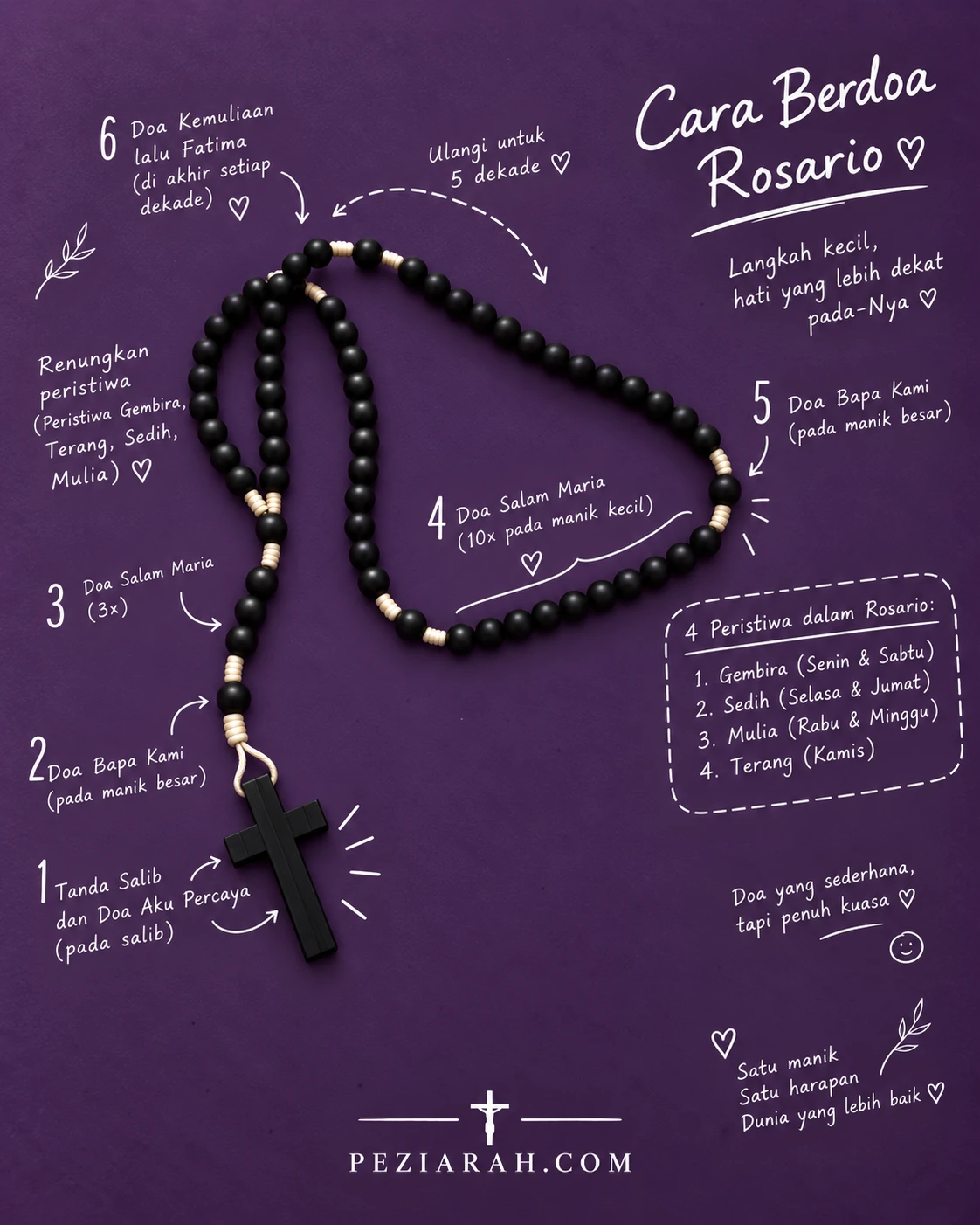 Diagram cara berdoa rosario pada manik-manik